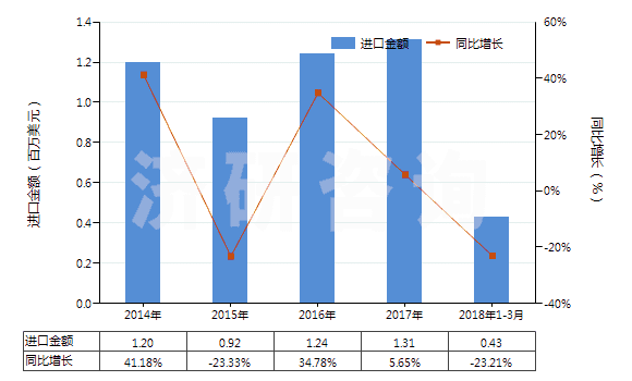 2014-2018年3月中國硫酸鋅(HS28332930)進口總額及增速統(tǒng)計